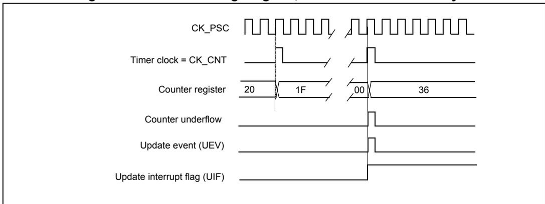 Timing diagram for internal clock divided by N. It shows CK_PSC (high frequency square wave), Timer clock = CK_CNT (low frequency square wave), Counter register values (20, 1F, 00, 36), Counter underflow (pulses at 00 and 36), Update event (UEV) (pulses at 00 and 36), and Update interrupt flag (UIF) (pulses at 00 and 36).