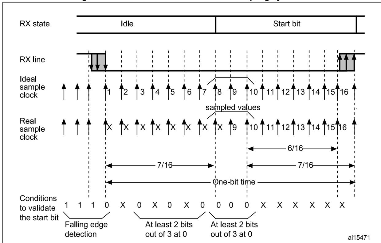 Timing diagram for start bit detection with oversampling. It shows the RX state transitioning from Idle to Start bit. The RX line shows a falling edge. Ideal and Real sample clocks are shown with 16 sample points. The diagram marks 'sampled values' at points 3, 5, 7 and 8, 9, 10. Timing intervals of 7/16, 6/16, and one-bit time are indicated.