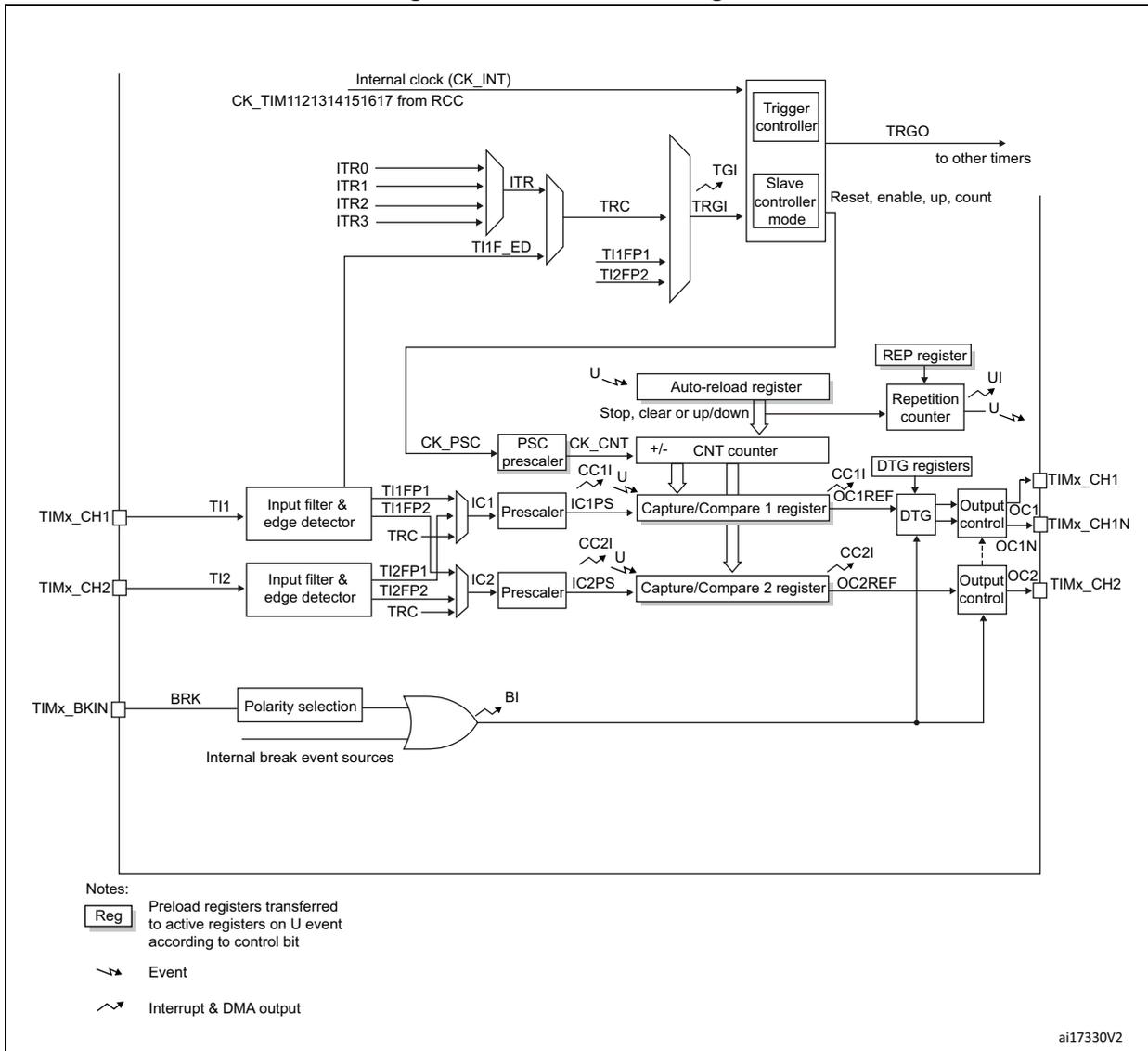TIM15 block diagram showing internal clock, ITR inputs, TI1/TI2 inputs, BRK input, counter, capture/compare registers, and output controls.