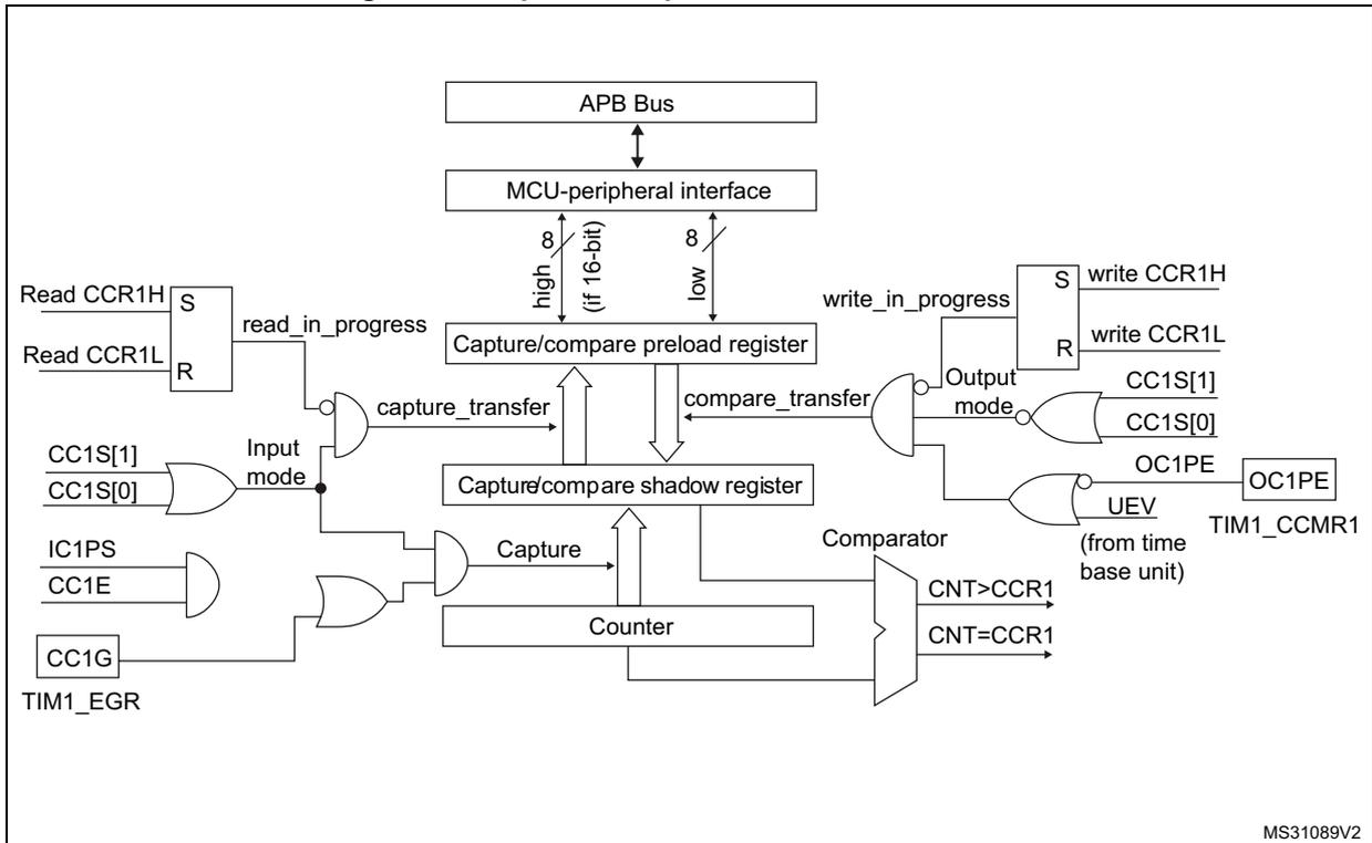 Figure 90: Capture/compare channel 1 main circuit block diagram. This diagram shows the main circuit for channel 1. It includes an 'APB Bus' connected to an 'MCU-peripheral interface'. The interface connects to a 'Capture/compare preload register' and a 'Capture/compare shadow register'. The preload register is loaded from the bus via 'write CCR1H' and 'write CCR1L' signals. The shadow register is loaded from the preload register via 'capture_transfer' and 'compare_transfer' signals. The shadow register output is connected to a 'Counter' and a 'Comparator'. The Comparator outputs 'CNT>CCR1' and 'CNT=CCR1' to a 'time base unit'. The Counter output is also connected to the shadow register. The 'Input mode' is determined by CC1S[1] and CC1S[0]. The 'Capture' signal is generated by an AND gate of Input mode, IC1PS, CC1E, and CC1G. The 'Output mode' is determined by CC1S[1] and CC1S[0]. The 'OC1PE' signal is generated by an OR gate of Output mode and UEV (from time base unit). Control signals Read CCR1H, Read CCR1L, read_in_progress, write_in_progress, and TIM1_EGR are also shown.
