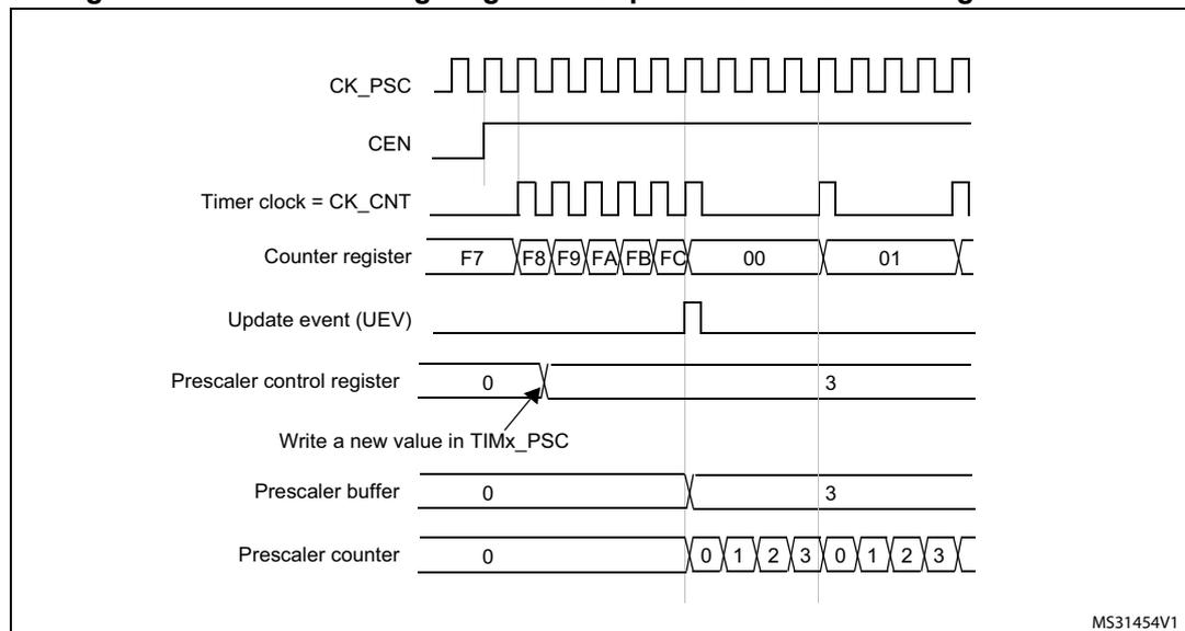 Figure 159: Counter timing diagram with prescaler division change from 1 to 4. The diagram shows the relationship between the prescaler clock (CK_PSC), counter enable (CEN), timer clock (CK_CNT), counter register, update event (UEV), prescaler control register, prescaler buffer, and prescaler counter. The prescaler division is changed from 1 to 4 at the first update event.