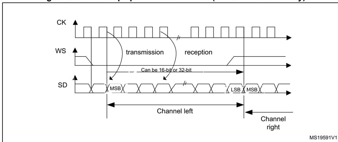 Figure 291: I2S Philips protocol waveforms (16/32-bit full accuracy). The diagram shows three signals: CK (clock), WS (word select), and SD (serial data). CK is a periodic square wave. WS is a signal that goes high for one clock cycle before the start of each channel's data. SD is a serial data stream. The diagram is divided into 'transmission' and 'reception' phases. In transmission, data is latched on the falling edge of CK. In reception, data is read on the rising edge of CK. The data is shown as a sequence of bits, with the MSB (Most Significant Bit) and LSB (Least Significant Bit) indicated. The data can be 16-bit or 32-bit. The first channel shown is 'Channel left', followed by 'Channel right'. The diagram is labeled MS19591V1.