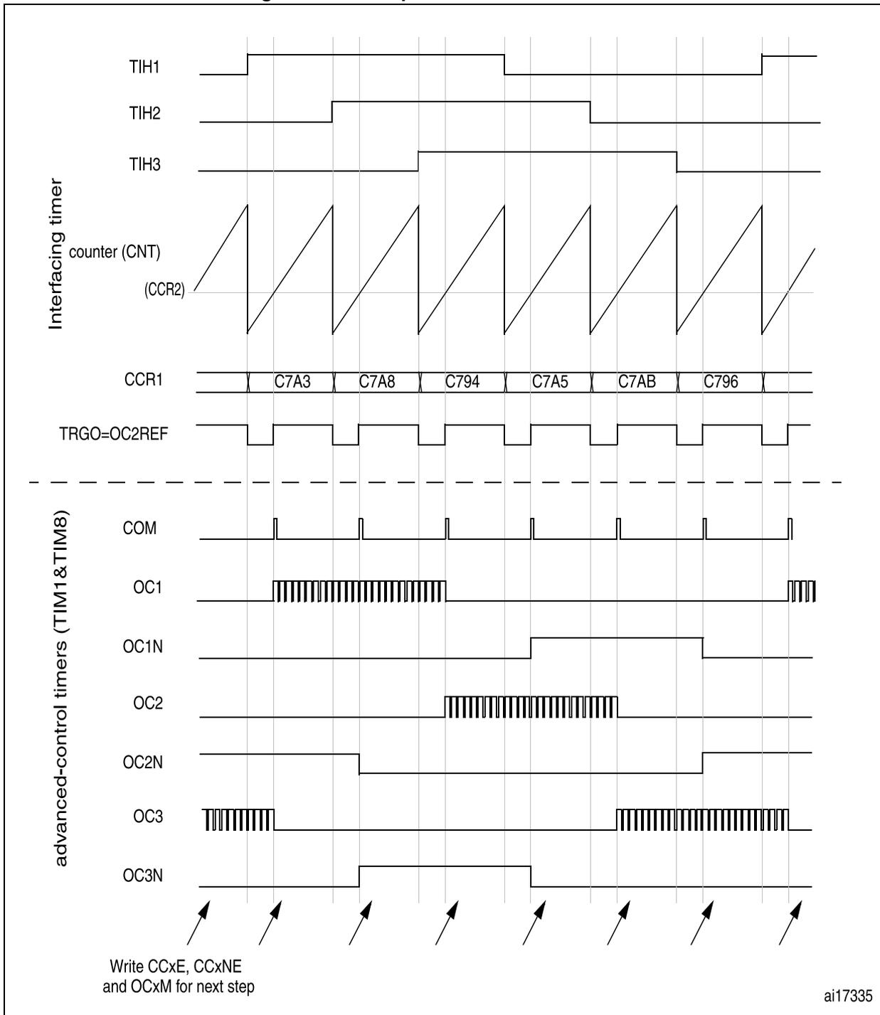Timing diagram for hall sensor interface showing signals TIH1, TIH2, TIH3, counter (CNT), CCR1, TRGO=OC2REF, COM, OC1, OC1N, OC2, OC2N, OC3, and OC3N over time. The diagram is divided into two sections: 'Interfacing timer' and 'advanced-control timers (TIM1&TIM8)'. Arrows at the bottom point to specific time intervals with the text 'Write CCxE, CCxNE and OCxM for next step'.