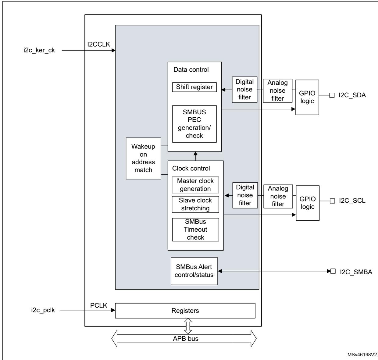 Block diagram of the I2C1 interface showing internal components and external connections.