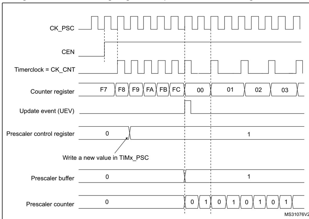 Timing diagram for Figure 202 showing signal transitions for CK_PSC, CEN, Timerclock, Counter register, Update event, Prescaler control register, Prescaler buffer, and Prescaler counter. The diagram illustrates the effect of changing the prescaler division from 1 to 2.