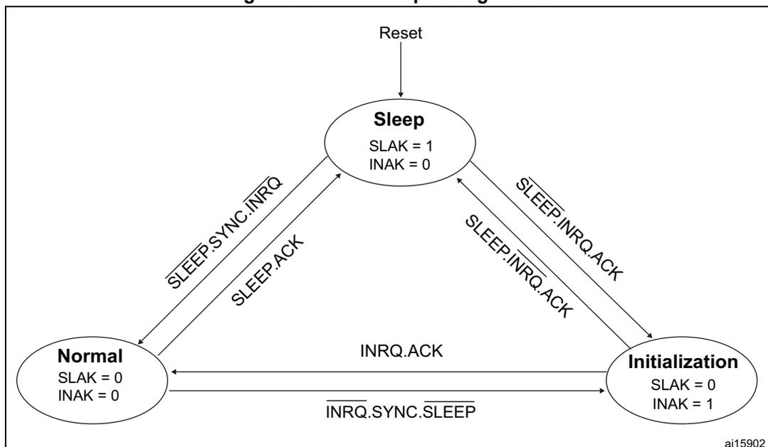 Figure 313. bxCAN operating modes diagram showing transitions between Normal, Sleep, and Initialization modes.