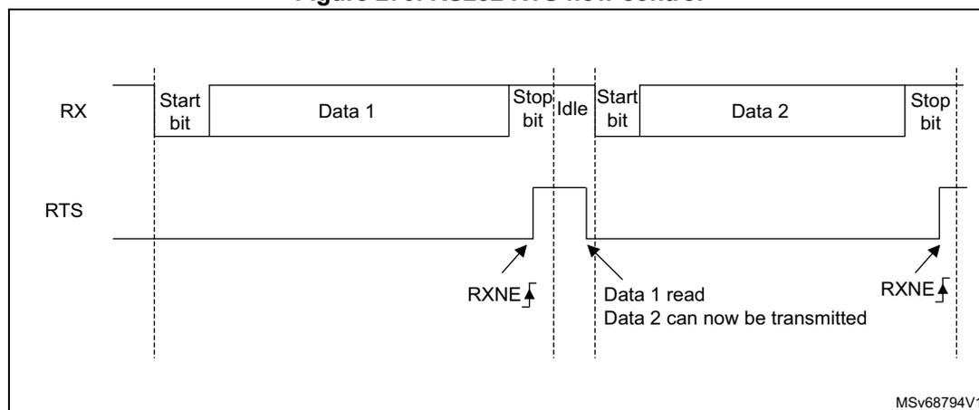 Timing diagram for RS232 RTS flow control showing RX and RTS signals over time.