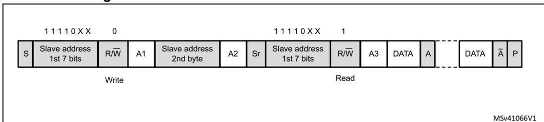 Timing diagram for 10-bit address read access with HEAD10R = 0. It shows a sequence of bytes: S, Slave address 1st 7 bits, R/W, A1, Slave address 2nd byte, A2, Sr, Slave address 1st 7 bits, R/W, A3, DATA, A, DATA, A-bar, P. The first part is labeled 'Write' and the second part 'Read'. MSv41066V1