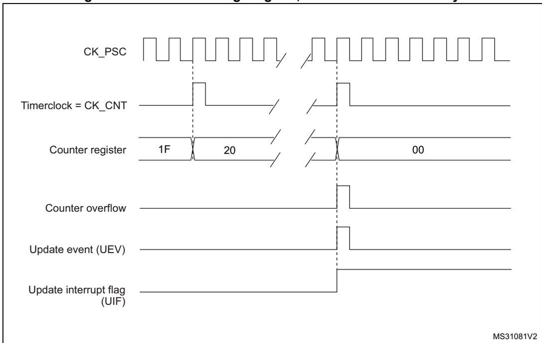 Timing diagram for internal clock divided by N. It shows CK_PSC (square wave), Timerclock = CK_CNT (divided frequency), Counter register values (1F, 20, 00), Counter overflow (pulse at 00), Update event (UEV) (pulse at 00), and Update interrupt flag (UIF) (high after 00).
