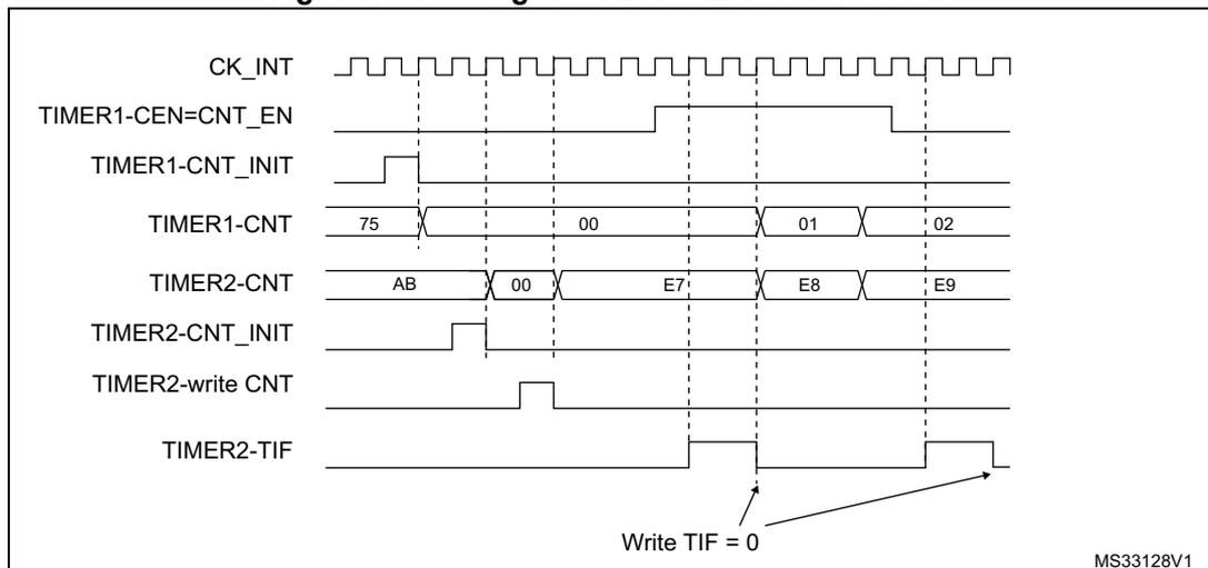 Timing diagram showing the relationship between Timer 1 and Timer 2 signals during gating. The diagram includes waveforms for CK_INT, TIMER1-CEN=CNT_EN, TIMER1-CNT, TIMER2-CNT, TIMER2-CNT_INIT, TIMER2-write CNT, and TIMER2-TIF. TIMER1-CNT counts from 75 to 00, then 01 to 02. TIMER2-CNT counts from AB to 00, then E7 to E8 to E9. TIMER2-TIF is set when TIMER1-CEN goes high and cleared when it goes low.