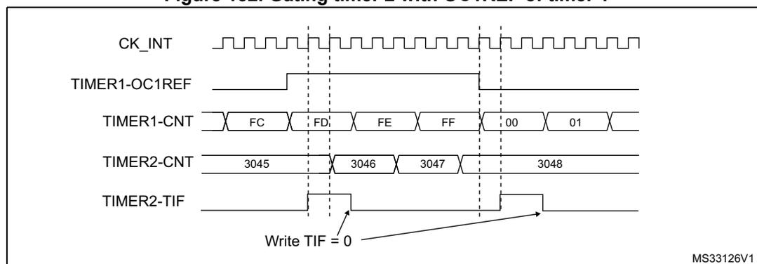 Timing diagram showing the relationship between CK_INT, TIMER1-OC1REF, TIMER1-CNT, TIMER2-CNT, and TIMER2-TIF signals. The diagram illustrates how the high level of TIMER1-OC1REF enables the counting of TIMER2-CNT. TIMER1-CNT shows values FC, FD, FE, FF, 00, 01. TIMER2-CNT shows values 3045, 3046, 3047, 3048. TIMER2-TIF is shown being cleared by writing TIF = 0.