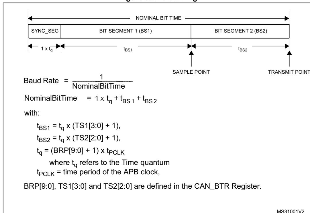 Figure 323. Bit timing diagram showing the timing parameters for a CAN bit. The diagram illustrates the Nominal Bit Time, which is divided into three segments: SYNC_SEG (1 x tq), BIT SEGMENT 1 (BS1) (tbs1), and BIT SEGMENT 2 (BS2) (tbs2). The Sample Point is located at the end of BIT SEGMENT 1, and the Transmit Point is at the end of BIT SEGMENT 2.