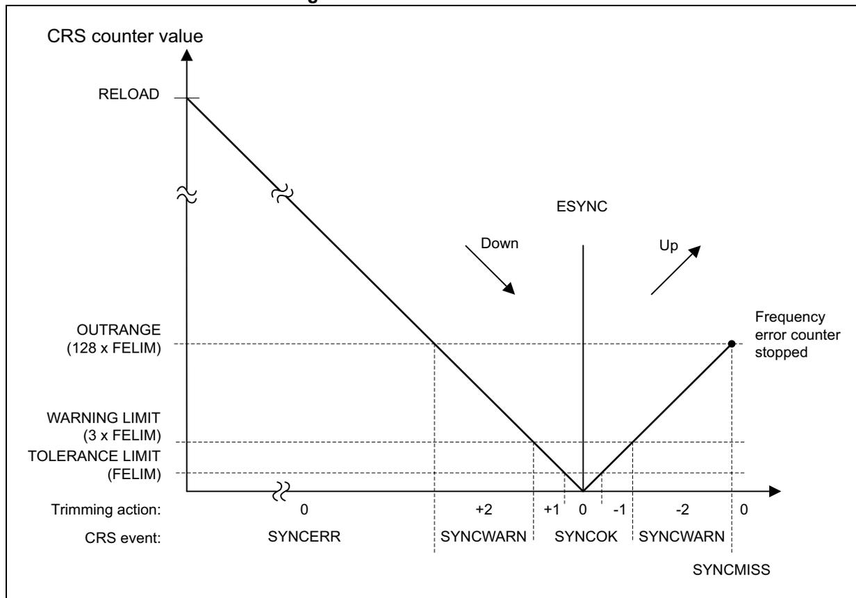 Figure 15. CRS counter behavior. A graph showing the CRS counter value over time. The y-axis represents the counter value with markers for RELOAD, OUTRANGE (128 x FELIM), WARNING LIMIT (3 x FELIM), and TOLERANCE LIMIT (FELIM). The x-axis represents time with markers for SYNCERR, +2, +1, 0, -1, -2, and 0. The counter starts at RELOAD, counts down (labeled 'Down') through the warning and tolerance limits, crosses zero at the ESYNC event, and then counts up (labeled 'Up') through the tolerance and warning limits. If it reaches the OUTRANGE limit, the counter stops and a SYNCMISS event is generated. Trimming actions are indicated: SYNCERR at the start, SYNCWARN at the warning limit during downcounting, SYNCOK at zero, SYNCWARN at the warning limit during upcounting, and SYNCMISS at the out-of-range limit.