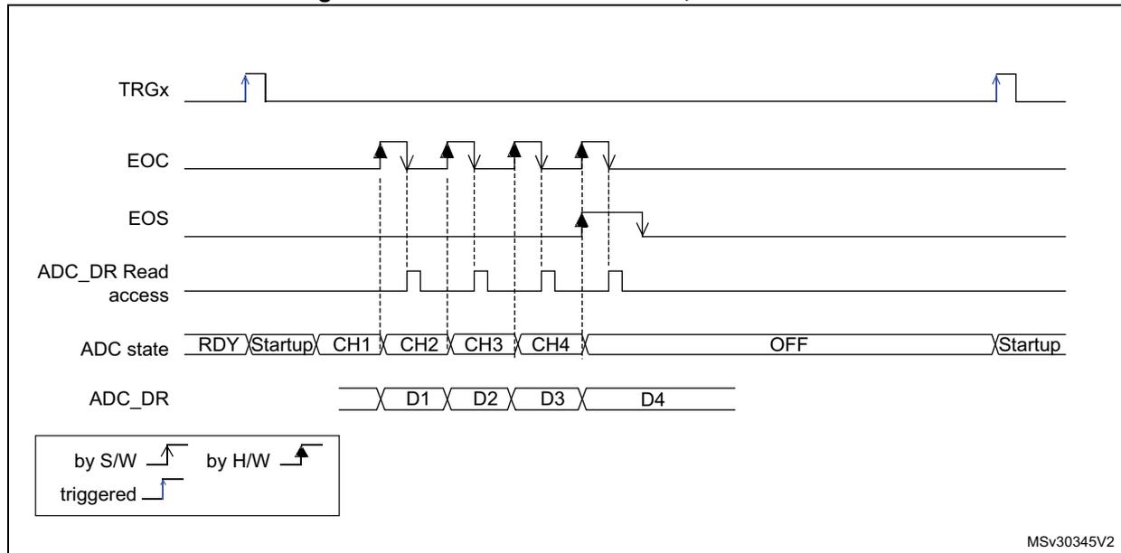 Timing diagram for ADC Auto-off mode with WAIT=0. It shows signals TRGx, EOC, EOS, ADC_DR Read access, ADC state, and ADC_DR. A trigger on TRGx initiates a Startup phase, followed by conversions CH1, CH2, CH3, and CH4. EOC pulses after each conversion. EOS pulses after the final conversion. ADC_DR Read access occurs after each EOC. After the sequence, the ADC state transitions to OFF until the next TRGx trigger.