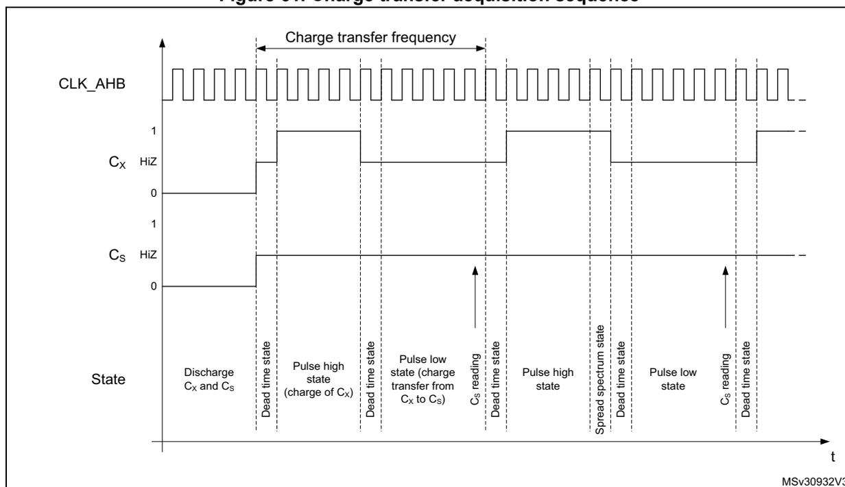 Timing diagram showing the charge transfer acquisition sequence. The diagram plots three signals over time: CLK_AHB (a periodic square wave), Cx (channel I/O), and Cs (sampling capacitor I/O). The sequence starts with a 'Discharge Cx and Cs' state where both signals are at 0V. This is followed by a 'Dead time state' (both signals HiZ). Then a 'Pulse high state (charge of Cx)' where Cx goes to 1 and Cs remains at 0. This is followed by another 'Dead time state'. Then a 'Pulse low state (charge transfer from Cx to Cs)' where Cx goes to 0 and Cs goes to 1. This is followed by a 'Cs reading' state where Cs is measured. Then a 'Dead time state'. The sequence then repeats with a 'Pulse high state', a 'Spread spectrum state' (variable duration), a 'Dead time state', a 'Pulse low state', and another 'Cs reading' state. The 'Charge transfer frequency' is indicated by a double-headed arrow spanning the duration of one full cycle (Pulse high + Dead time + Pulse low + Dead time). The diagram is labeled MSV30932V3 at the bottom right.