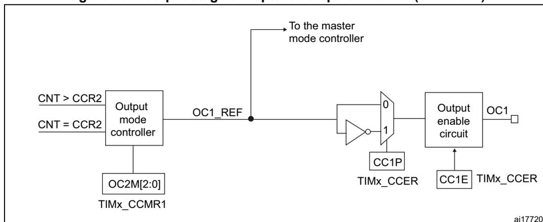 Figure 169. Output stage of capture/compare channel (channel 1). The diagram shows the internal logic of the output stage. On the left, an 'Output mode controller' block receives inputs 'CNT > CCR2' and 'CNT = CCR2'. It is connected to a register 'OC2M[2:0]' in 'TIMx_CCMR1'. The controller outputs 'OC1_REF'. This signal branches to the 'master mode controller' and also to a multiplexer. The multiplexer has two inputs: '0' (direct signal) and '1' (inverted signal via an inverter). The selection is controlled by 'CC1P' in 'TIMx_CCER'. The output of the multiplexer goes to an 'Output enable circuit' block, which is controlled by 'CC1E' in 'TIMx_CCER'. The final output is 'OC1'.