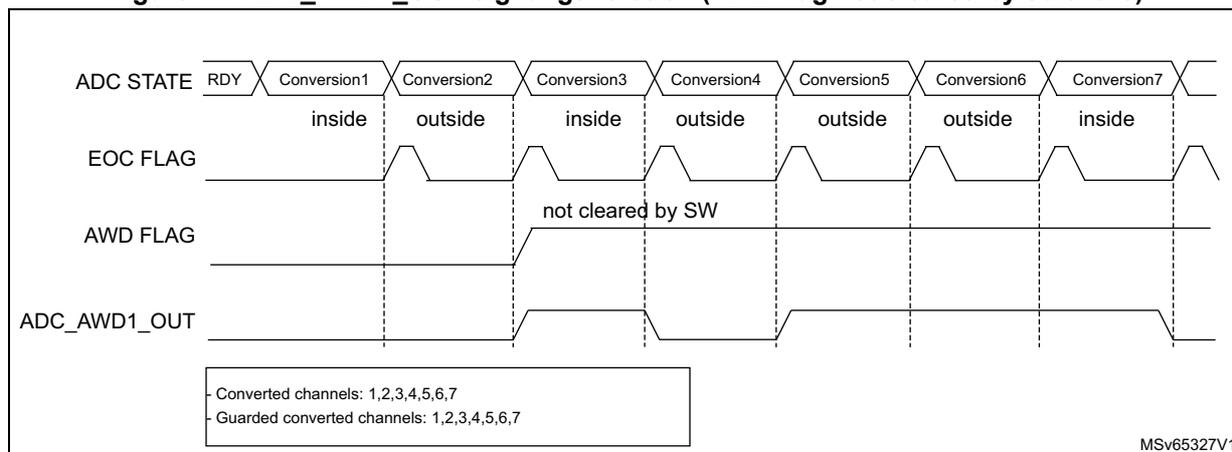 Timing diagram for Figure 44 showing ADC STATE, EOC FLAG, AWD FLAG, and ADC_AWD1_OUT signals over seven conversions. The AWD FLAG is set at the end of Conversion3 and remains high because it is not cleared by software. The ADC_AWD1_OUT signal goes high at the end of Conversion3 and stays high until the end of Conversion7.