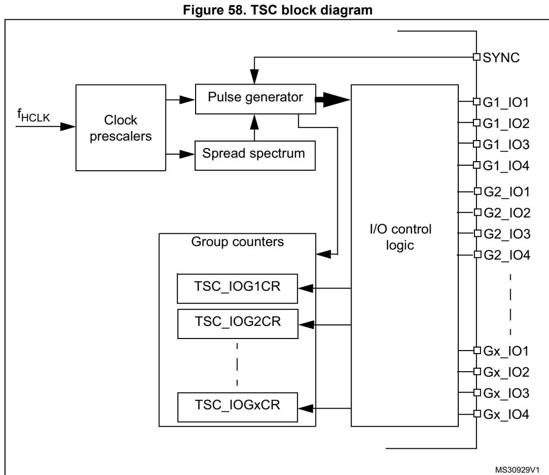 Figure 58. TSC block diagram. The diagram shows the internal architecture of the Touch Sensing Controller (TSC). On the left, an input labeled f_HCLK enters a 'Clock prescalers' block. This block connects to a 'Pulse generator' and a 'Spread spectrum' block. The 'Pulse generator' and 'Spread spectrum' block both connect to a large 'I/O control logic' block. Below the 'I/O control logic' is a 'Group counters' block containing registers TSC_IOG1CR, TSC_IOG2CR, and TSC_IOGxCR. These registers are connected to the 'I/O control logic'. The 'I/O control logic' block has multiple output pins labeled SYNC, G1_IO1, G1_IO2, G1_IO3, G1_IO4, G2_IO1, G2_IO2, G2_IO3, G2_IO4, Gx_IO1, Gx_IO2, Gx_IO3, and Gx_IO4. The diagram is labeled MS30929V1 in the bottom right corner.