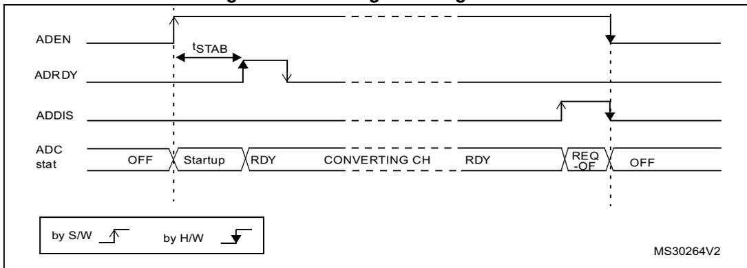 Timing diagram showing the sequence of signals (ADEN, ADRDY, ADDIS, ADC stat) for enabling and disabling the ADC. It includes phases like OFF, Startup, RDY, CONVERTING CH, RDY, REQ-OF, and OFF. A legend indicates 'by S/W' (software) and 'by H/W' (hardware) transitions.