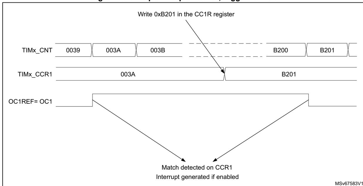 Timing diagram for Output compare mode, toggle on OC1. The diagram shows three horizontal timelines: TIMx_CNT, TIMx_CCR1, and OC1REF=OC1. TIMx_CNT is a counter with values 0039, 003A, 003B, ..., B200, B201. TIMx_CCR1 is a register with values 003A and B201. OC1REF=OC1 is a signal that toggles between high and low. An arrow points from the text 'Write 0xB201 in the CC1R register' to the B201 value in TIMx_CCR1. Another arrow points from the rising edge of OC1REF at 003A to the text 'Match detected on CCR1 Interrupt generated if enabled'. A third arrow points from the falling edge of OC1REF at B201 to the same text. The diagram is labeled MSv67583V1 in the bottom right corner.
