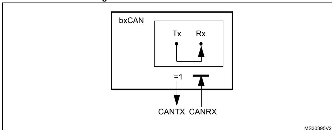 Diagram of bxCAN in combined mode showing internal Tx and Rx pins connected to external CANTX and CANRX pins.