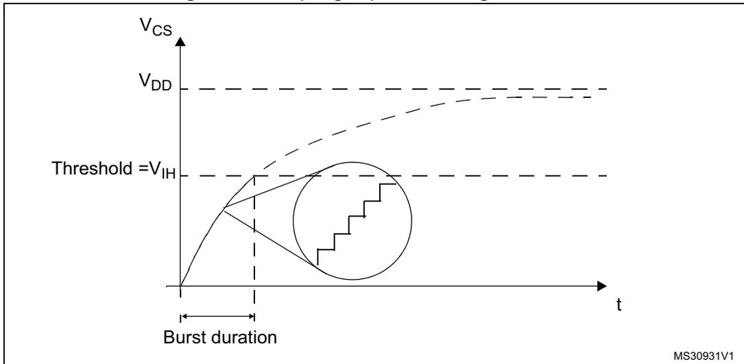 Graph showing the voltage variation (V_CS) over time (t) for a sampling capacitor. The y-axis shows V_CS, V_DD, and Threshold = V_IH. The curve shows an exponential-like charging towards V_DD, with a circular inset showing a zoomed-in view of the curve's steps. The 'Burst duration' is marked on the x-axis.