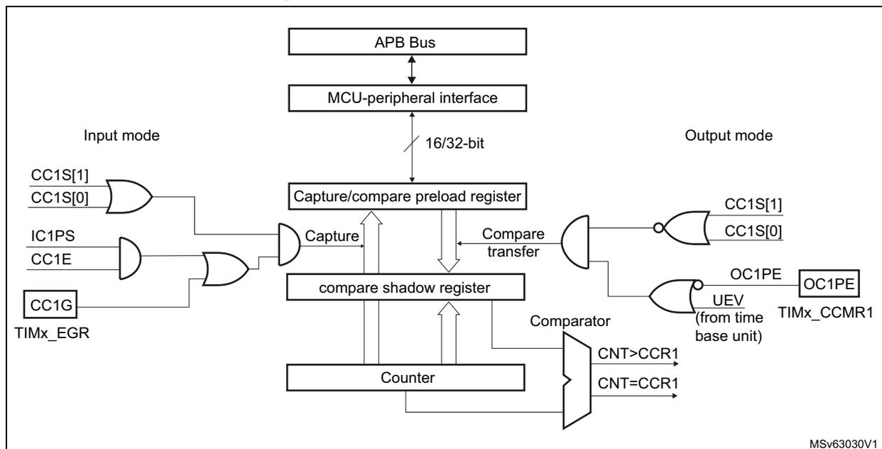 Figure 168: Capture/compare channel 1 main circuit block diagram.