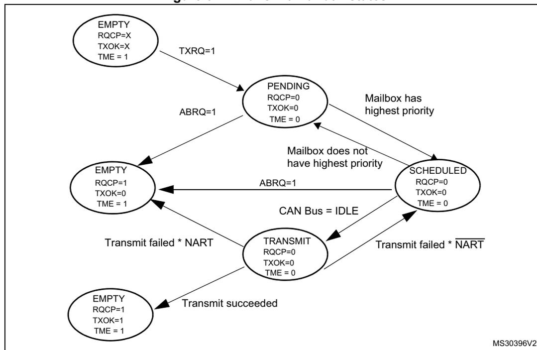 State transition diagram for transmit mailbox states. The diagram shows five states: EMPTY, PENDING, SCHEDULED, TRANSMIT, and a final EMPTY state. Transitions are based on TXRQ, ABRQ, priority, bus status, and transmission results.