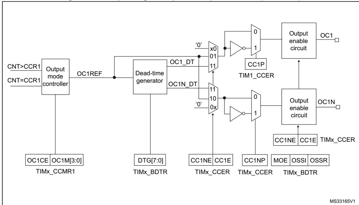Schematic diagram of the output stage of capture/compare channel 1. It shows the flow from CNT>CCR1 and CNT=CCR1 through an Output mode controller (OC1REF) to a Dead-time generator (OC1_DT, OC1N_DT). The signals then pass through multiplexers and inverters to Output enable circuits (OC1, OC1N). Control registers include TIMx_CCMR1 (OC1CE, OC1M[3:0]), TIMx_BDTR (DTG[7:0]), TIMx_CCER (CC1NE, CC1E, CC1NP), and TIM1_CCER (CC1P). Other control bits include MOE, OSSI, and OSSR.