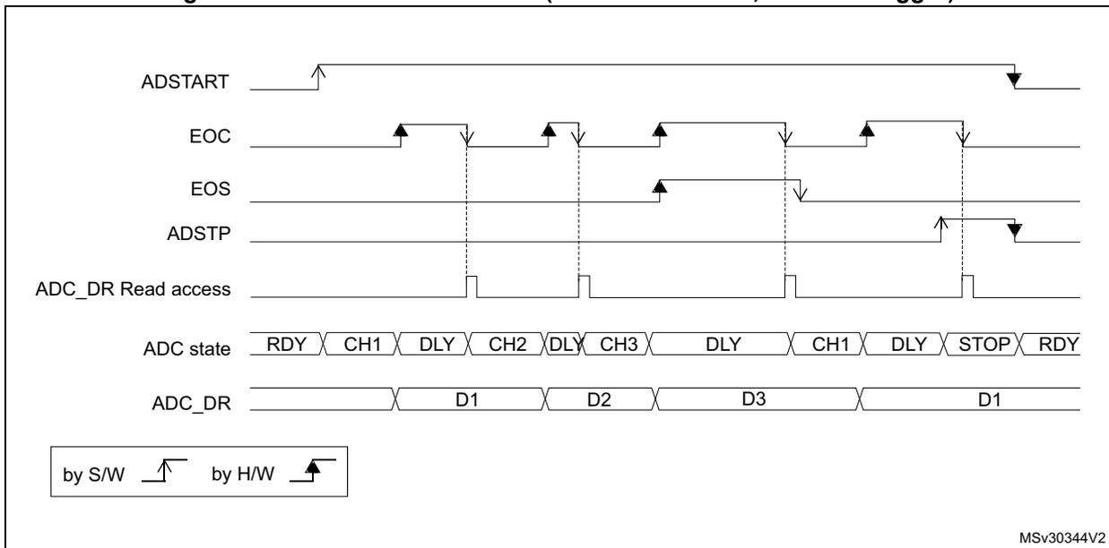Timing diagram for Figure 39 showing ADC signals: ADSTART, EOC, EOS, ADSTP, ADC_DR Read access, ADC state, and ADC_DR over time. The diagram illustrates the sequence of events in continuous mode with a software trigger, showing the flow between Ready (RDY), Channel (CH1, CH2, CH3), Delay (DLY), and Stop (STOP) states, and the corresponding data output (D1, D2, D3).