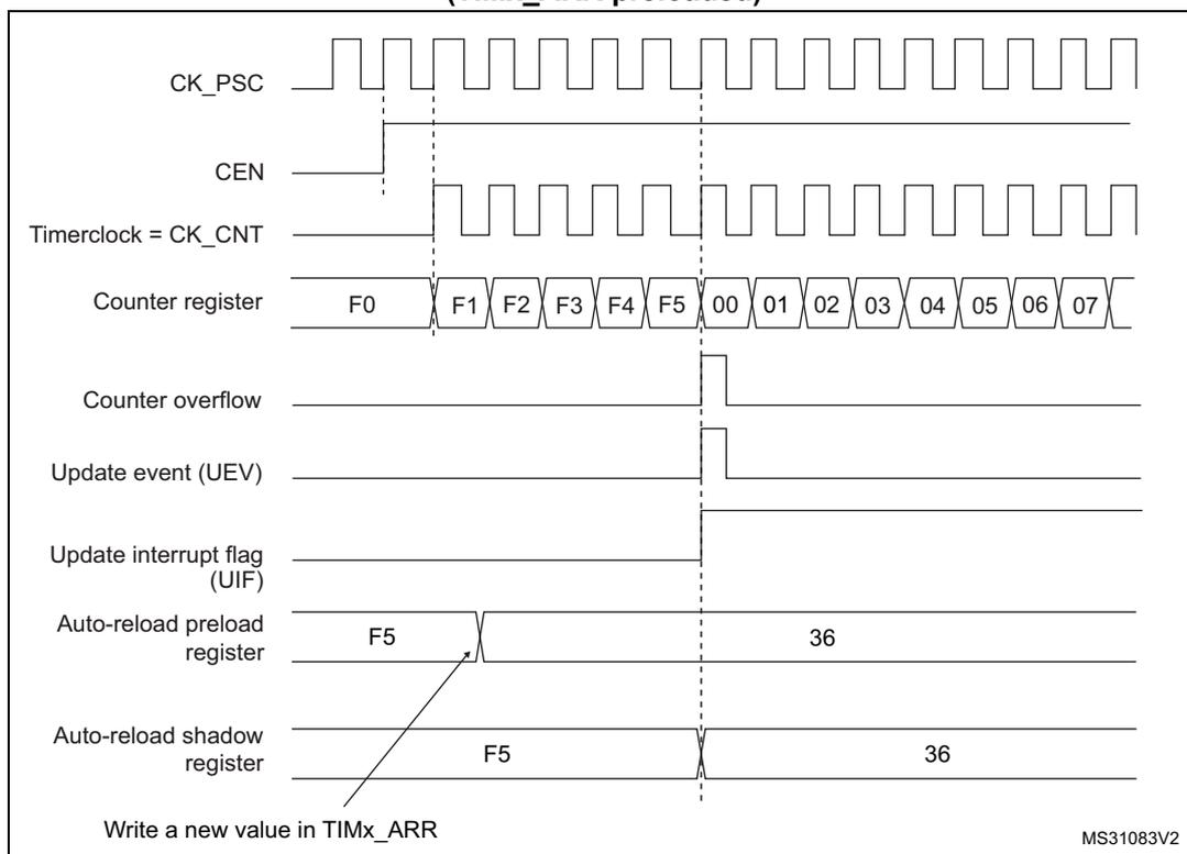 Figure 181. Counter timing diagram, update event when ARPE=1 (TIMx_ARR preloaded). The diagram shows the relationship between the prescaler clock (CK_PSC), counter enable (CEN), timer clock (CK_CNT), counter register values, counter overflow, update event (UEV), update interrupt flag (UIF), and auto-reload registers (preload and shadow).