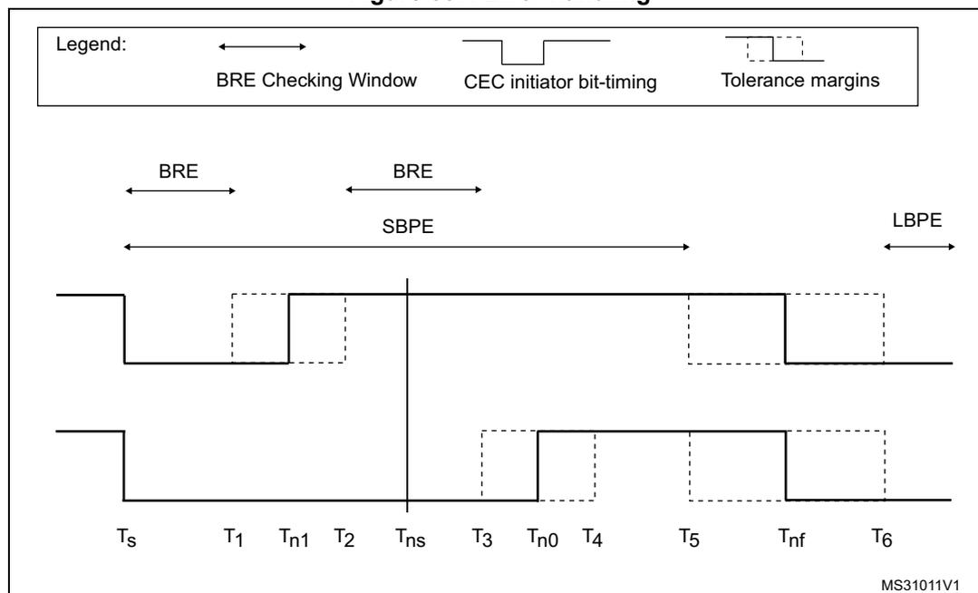 Figure 337. Error handling. A timing diagram showing signal transitions and error detection windows. The diagram includes a legend for BRE Checking Window, CEC initiator bit-timing, and Tolerance margins. It shows two signal lines with falling edges and timing markers (Ts, T1, Tn1, T2, Tns, T3, Tn0, T4, T5, Tnf, T6). Error detection windows for BRE, SBPE, and LBPE are indicated by double-headed arrows above the signal lines.