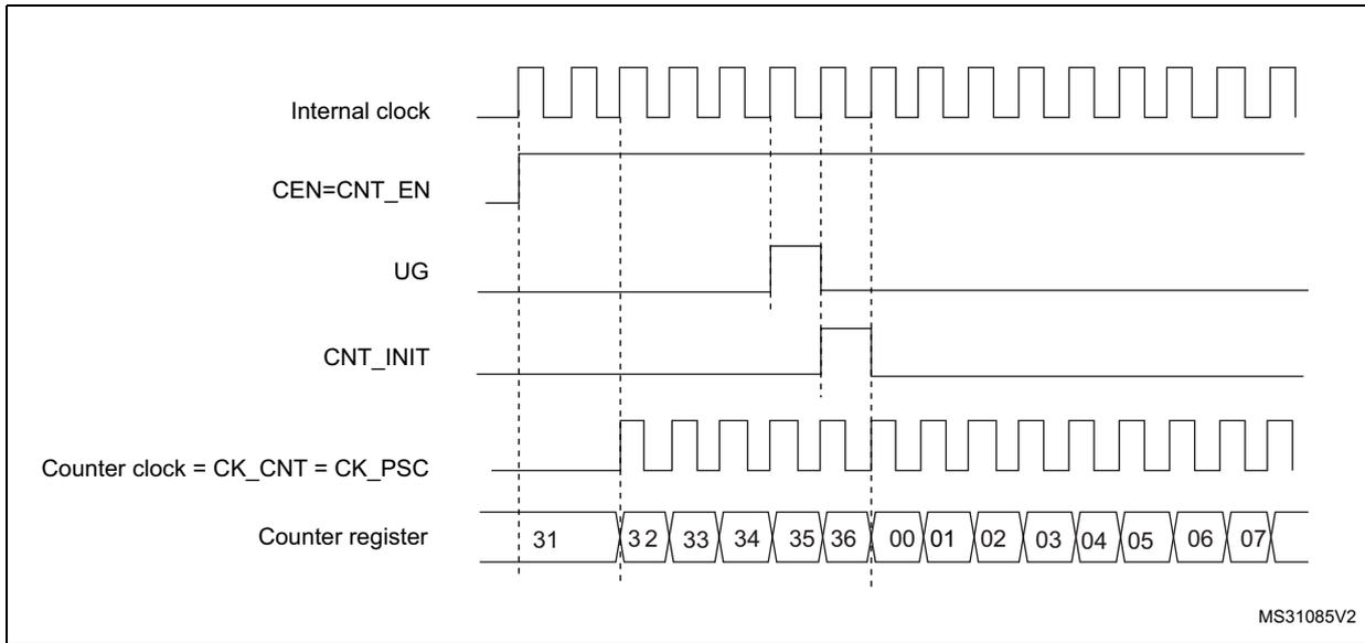 Timing diagram for Figure 183 showing Internal clock, CEN=CNT_EN, UG, CNT_INIT, Counter clock = CK_CNT = CK_PSC, and Counter register values over time. The counter register values are 31, 32, 33, 34, 35, 36, 00, 01, 02, 03, 04, 05, 06, 07.