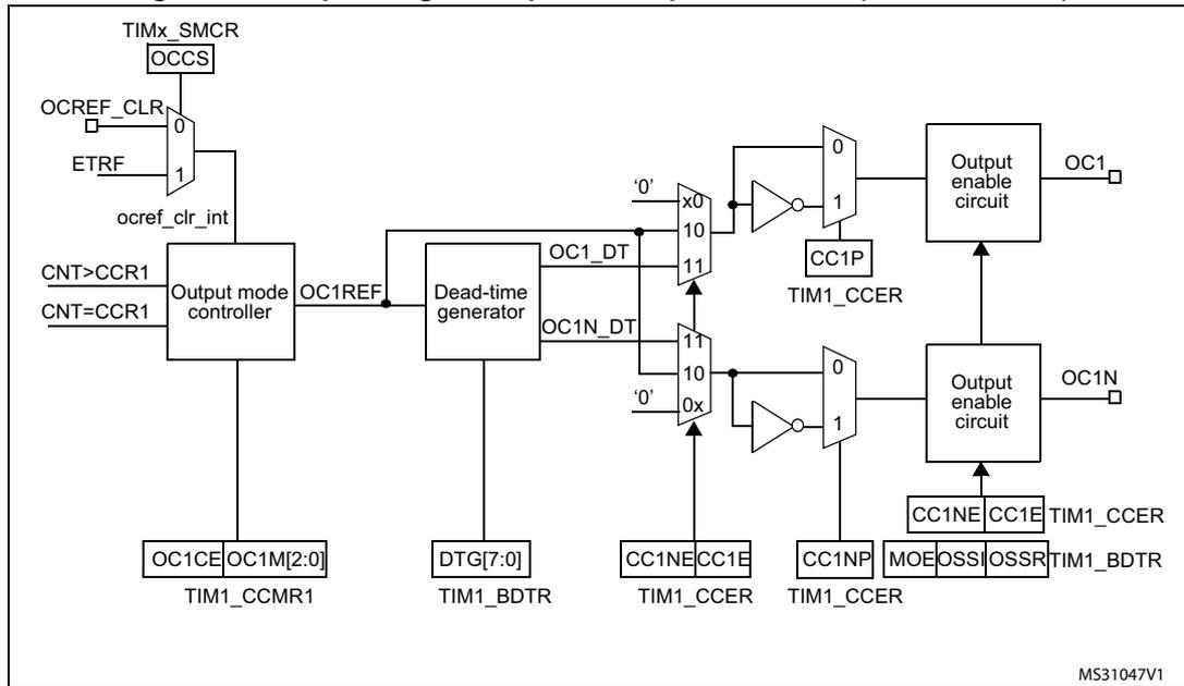 Schematic diagram of the output stage for capture/compare channels 1 to 3. It shows the signal flow from the Output mode controller (driven by CNT>CCR1 and CNT=CCR1) through a Dead-time generator (driven by DTG[7:0]) to two multiplexers. These multiplexers select between '0', OC1_DT, and OC1N_DT based on CC1P, CC1NE, and CC1E settings. The selected signals pass through inverters and are then enabled by an Output enable circuit (driven by MOE, OSSI, OSSR, and TIM1_BDTR) to produce OC1 and OC1N outputs. Control registers shown include TIMx_SMCR (OCCS), OCREF_CLR, ETRF, TIM1_CCMR1 (OC1CE, OC1M[2:0]), TIM1_BDTR (DTG[7:0]), and TIM1_CCER (CC1NE, CC1E, CC1P, CC1NP).