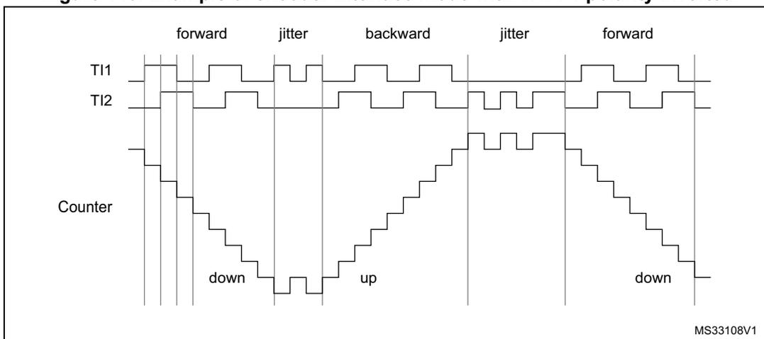 Timing diagram for Figure 146 showing TI1, TI2, and Counter signals over time. The diagram is divided into five phases: forward, jitter, backward, jitter, and forward. In the forward phases, the Counter decreases (down). In the backward phase, the Counter increases (up). The jitter phases show transient states where the counter value remains constant.