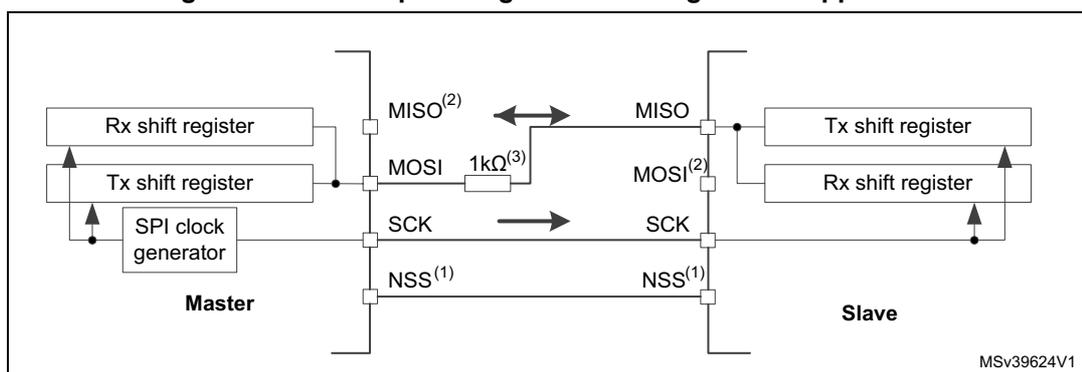 Figure 275. Half-duplex single master/ single slave application diagram. The diagram shows a Master and a Slave connected via SPI lines. The Master contains an Rx shift register, a Tx shift register, and an SPI clock generator. The Slave contains a Tx shift register and an Rx shift register. The connections are: MISO (Master) to MISO (Slave), MOSI (Slave) to MOSI (Master) via a 1kΩ resistor, SCK (Master) to SCK (Slave), and NSS (Master) to NSS (Slave). Arrows indicate data flow: from Master's Tx shift register to Slave's Rx shift register, and from Slave's Tx shift register to Master's Rx shift register. The diagram is labeled MSV39624V1.