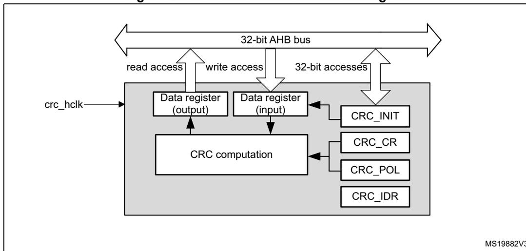 Figure 25. CRC calculation unit block diagram. The diagram shows a 32-bit AHB bus at the top with arrows indicating read access, write access, and 32-bit accesses. Below the bus, a grey box contains the CRC unit components. On the left, a 'Data register (output)' is connected to the bus and has an arrow pointing down to a 'CRC computation' block. In the center, a 'Data register (input)' is connected to the bus and has an arrow pointing down to the 'CRC computation' block. On the right, four registers are stacked vertically: 'CRC_INIT', 'CRC_CR', 'CRC_POL', and 'CRC_IDR'. Arrows point from each of these registers to the 'CRC computation' block. A clock signal 'crc_hclk' is shown entering the unit from the left.
