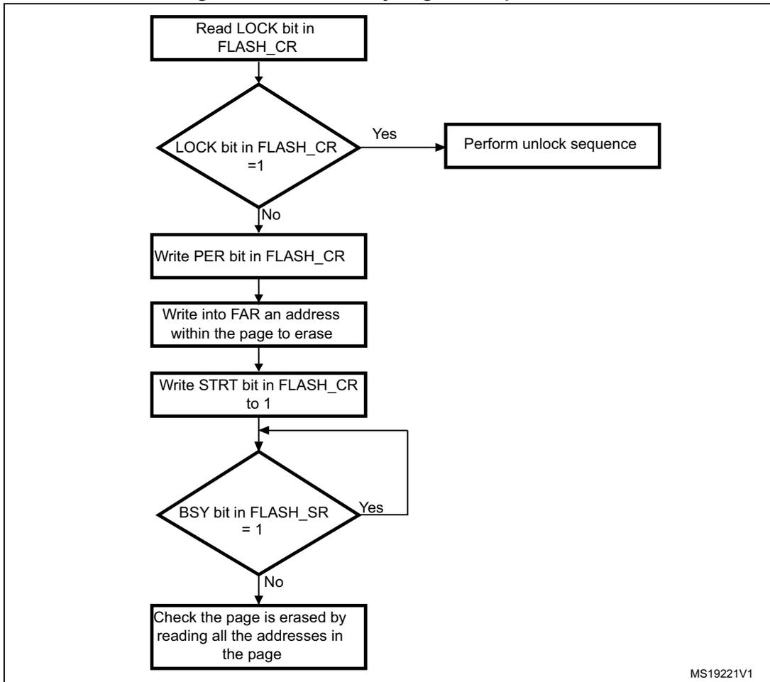 Flowchart of the Flash memory Page erase procedure. The steps are: Read LOCK bit in FLASH_CR; if LOCK bit = 1 (Yes), Perform unlock sequence; if LOCK bit = 1 (No), Write PER bit in FLASH_CR; Write into FAR an address within the page to erase; Write STRT bit in FLASH_CR to 1; if BSY bit in FLASH_SR = 1 (Yes), loop back to before the BSY bit check; if BSY bit in FLASH_SR = 1 (No), Check the page is erased by reading all the addresses in the page.