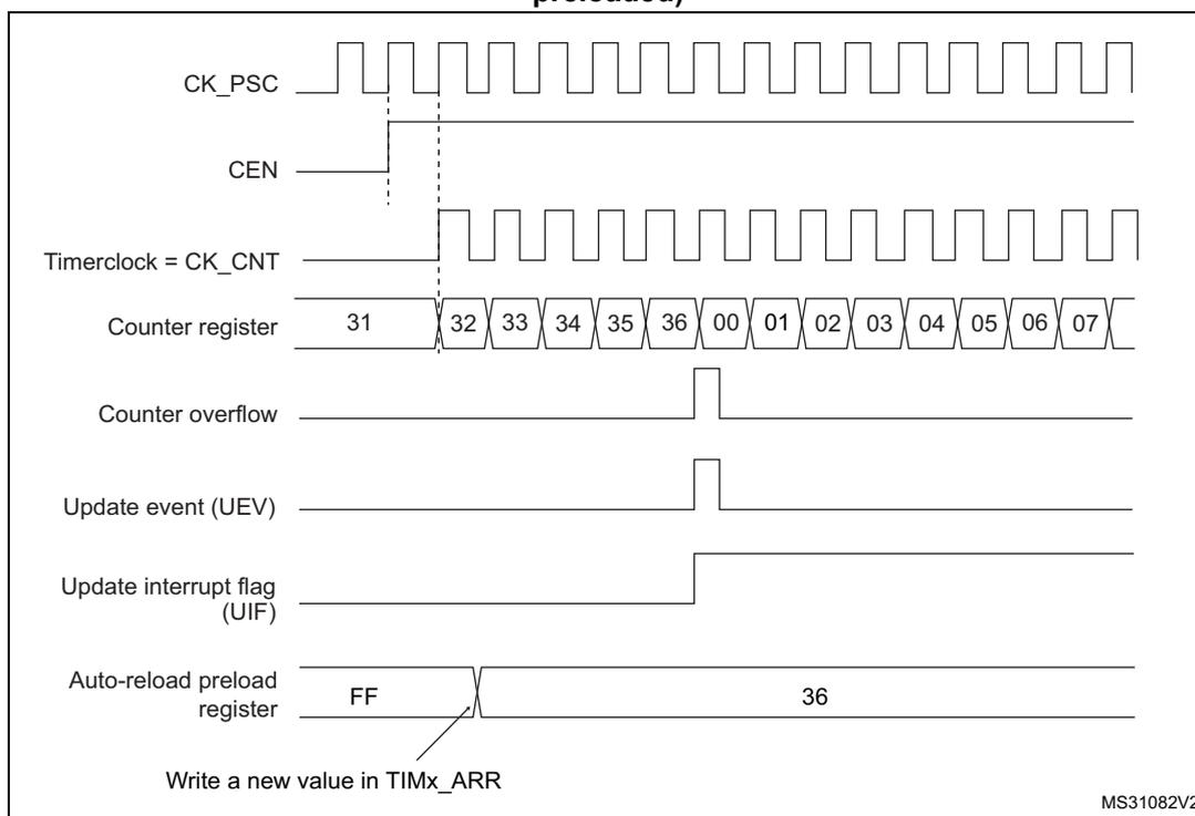 Timing diagram for update event when ARPE=0. It shows CK_PSC, CEN, Timerclock = CK_CNT, Counter register (values 31 to 07), Counter overflow, Update event (UEV), Update interrupt flag (UIF), and Auto-reload preload register (values FF, 36).