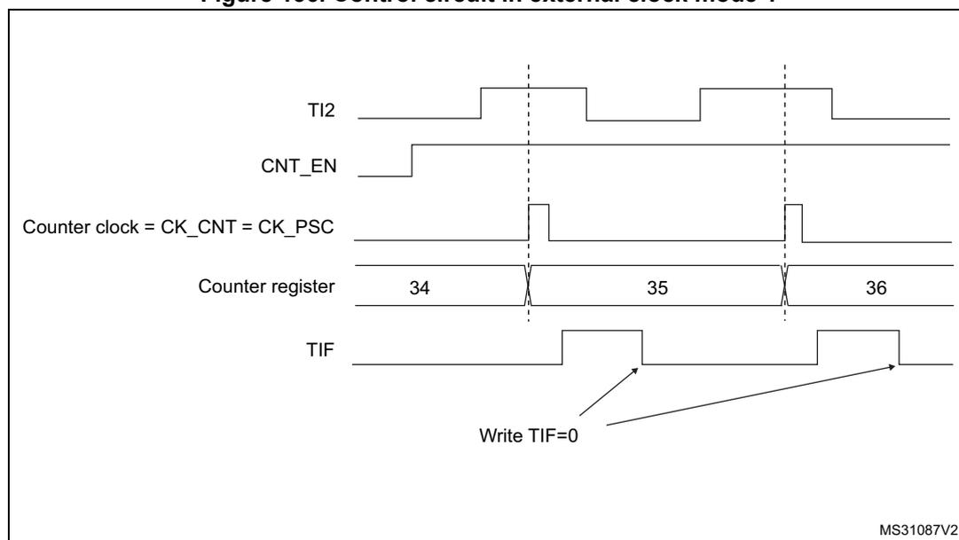 Timing diagram for Figure 136 showing the relationship between TI2 input, Counter Enable (CNT_EN), Counter clock, Counter register values, and TIF flag. The diagram shows that a rising edge on TI2 triggers a single count in the counter register, setting the TIF flag. The TIF flag is then cleared by writing TIF=0.