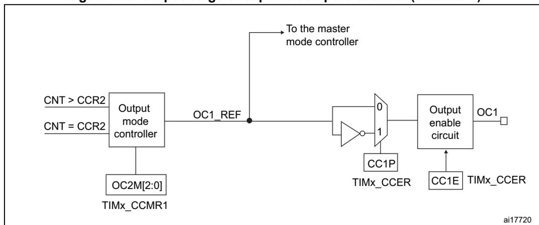 Figure 115. Output stage of capture/compare channel (channel 1). The diagram shows the internal logic of the output stage. On the left, an 'Output mode controller' block receives inputs 'CNT > CCR2' and 'CNT = CCR2'. It is connected to a register 'OC2M[2:0]' in 'TIMx_CCMR1'. The controller outputs 'OC1_REF', which is connected to 'The master mode controller' and a multiplexer. The multiplexer has two inputs: '0' (direct connection) and '1' (inverted connection via a NOT gate). The multiplexer is controlled by 'CC1P' in 'TIMx_CCER'. The output of the multiplexer goes to an 'Output enable circuit' block, which is controlled by 'CC1E' in 'TIMx_CCER'. The final output is 'OC1'.