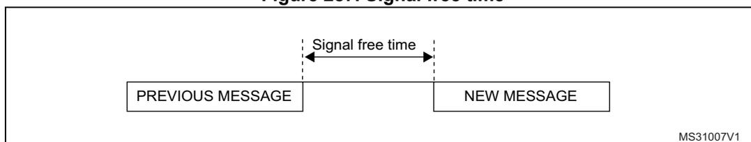 Figure 287. Signal free time. Diagram showing the time interval between the end of a previous message and the start of a new message.