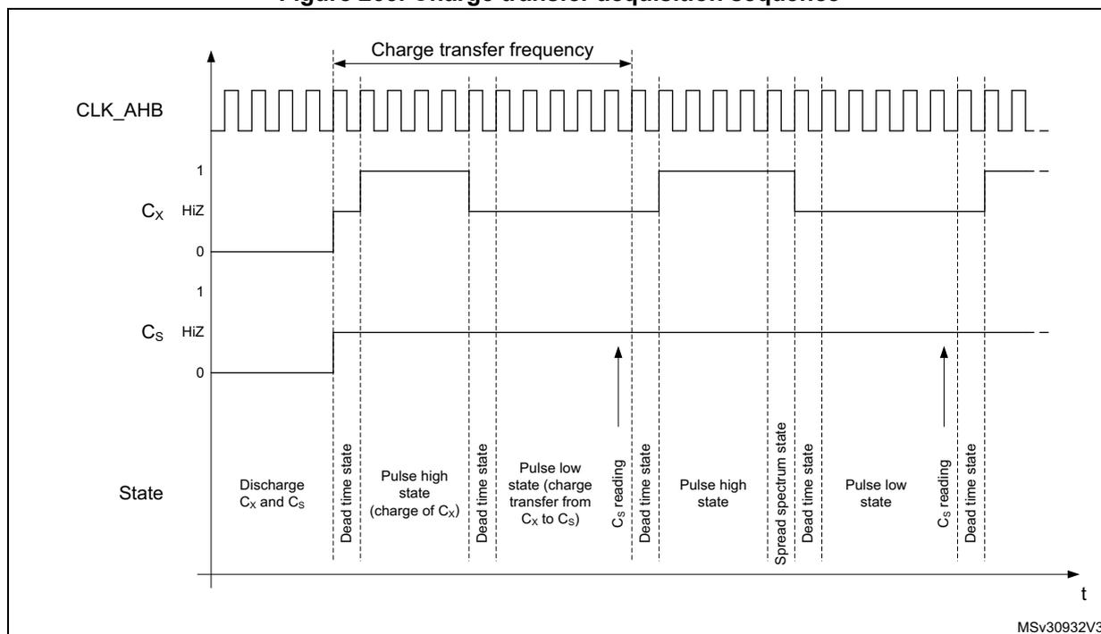 Timing diagram showing the charge transfer acquisition sequence. The diagram plots three signals over time: CLK_AHB (a periodic square wave), Cx (channel I/O), and Cs (sampling capacitor I/O). The sequence starts with a 'Discharge Cx and Cs' state where both signals are at 0V. This is followed by a 'Dead time state' (both signals high impedance). Then, a 'Pulse high state (charge of Cx)' occurs where Cx goes to 1V and Cs stays at 0V. This is followed by another 'Dead time state'. Next, a 'Pulse low state (charge transfer from Cx to Cs)' occurs where Cx goes to 0V and Cs goes to 1V. This is followed by a 'Cs reading' state where Cs is read while both signals are high impedance. Then, another 'Dead time state'. The sequence repeats with a 'Pulse high state', a 'Spread spectrum state' (a variable duration where Cx is high and Cs is high impedance), a 'Dead time state', a 'Pulse low state', another 'Cs reading' state, and a final 'Dead time state'. The 'Charge transfer frequency' is indicated by a double-headed arrow spanning the duration of one full cycle (Pulse high + Dead time + Pulse low + Dead time). The diagram is labeled MSV30932V3 at the bottom right.