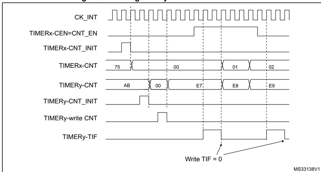 Timing diagram showing the relationship between two timers, Timer x and Timer y. The diagram includes signals for internal clock (CK_INT), enable (CEN), initialization (CNT_INIT), counter values (CNT), write counter (write CNT), and trigger flag (TIF).