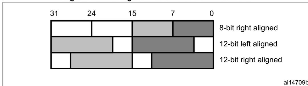 Figure 47: Data registers in dual DAC channel mode. The diagram shows three rows of 32-bit registers (DHR1 and DHR2) with bit positions 31, 24, 15, 7, and 0 marked. The first row shows 8-bit right alignment where data is in the lower 8 bits of each 16-bit half. The second row shows 12-bit left alignment where data is in the upper 12 bits of each 16-bit half. The third row shows 12-bit right alignment where data is in the lower 12 bits of each 16-bit half.