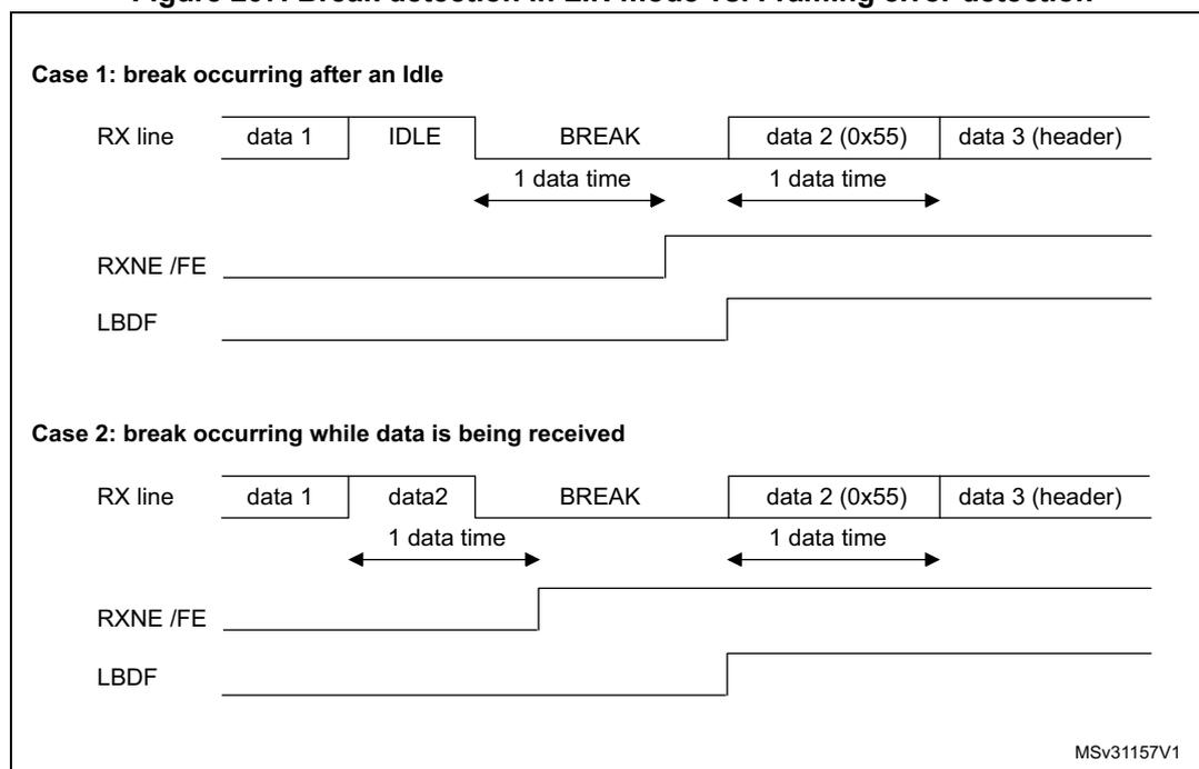 Figure 207. Break detection in LIN mode vs. Framing error detection. The diagram shows two cases of break detection. Case 1: break occurring after an Idle. The RX line shows data 1, IDLE, BREAK, data 2 (0x55), and data 3 (header). The RXNE/FE line is high during IDLE and low during BREAK. The LBDF line is high during IDLE and low during BREAK. Case 2: break occurring while data is being received. The RX line shows data 1, data 2, BREAK, data 2 (0x55), and data 3 (header). The RXNE/FE line is high during data 1 and data 2, and low during BREAK. The LBDF line is high during data 1 and data 2, and low during BREAK. Both cases show a '1 data time' duration for the BREAK signal.