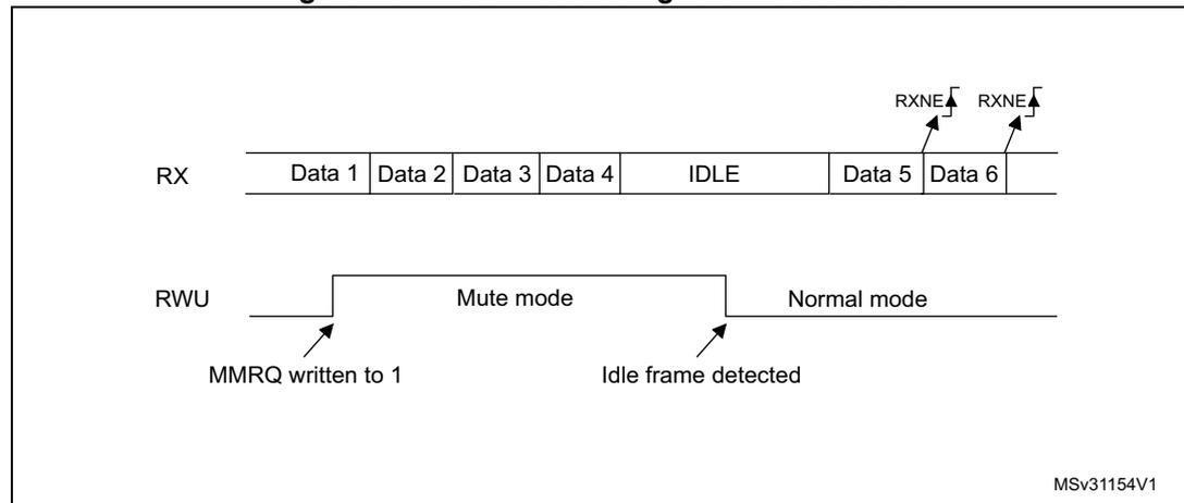 Timing diagram illustrating Mute mode using Idle line detection. The RX line shows a sequence of Data 1, Data 2, Data 3, Data 4, followed by an IDLE state, then Data 5 and Data 6. The RWU line shows a transition from Normal mode to Mute mode when MMRQ is written to 1, and back to Normal mode when an Idle frame is detected. RXNE flags are shown rising at the start of Data 5 and Data 6.