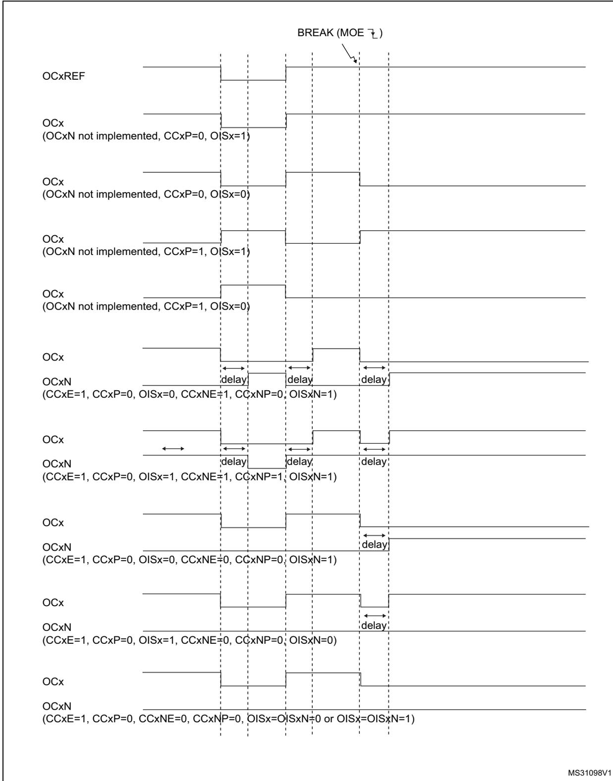 Timing diagram showing output behavior (OCxREF, OCx, OCxN) in response to a break signal (BREAK (MOE ̅)). The diagram illustrates various output states and delays for different timer configurations.