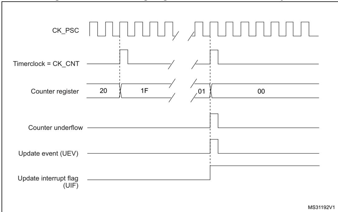 Timing diagram for internal clock divided by N. It shows CK_PSC, Timerclock = CK_CNT, Counter register (values 20, 1F, 01, 00), Counter underflow, Update event (UEV), and Update interrupt flag (UIF) over time. MS31192V1