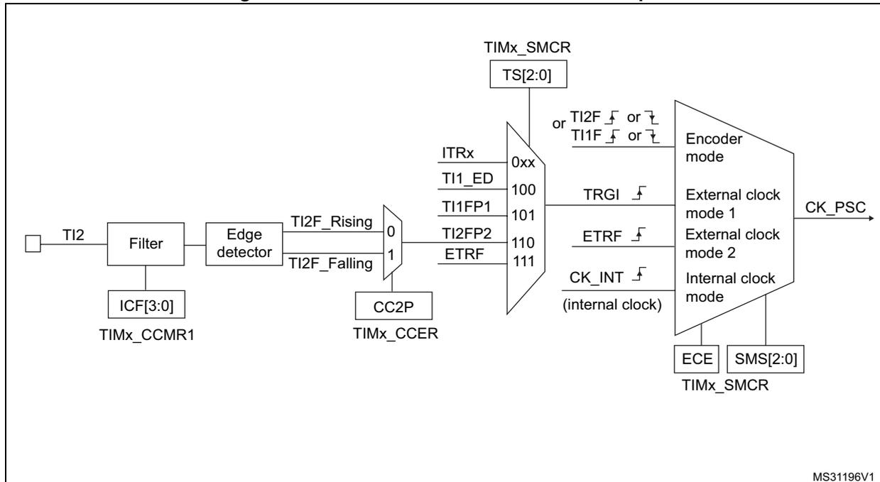 Block diagram for Figure 75 showing the TI2 external clock connection example with filter, edge detector, and multiplexers.
